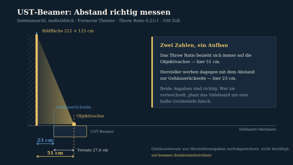UST-Beamer Abstand berechnen: Objektivachse und Gehäuserückseite im Vergleich