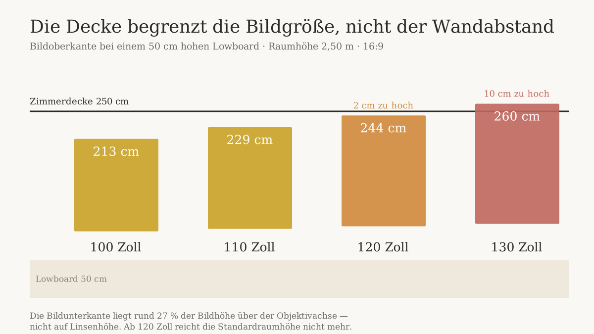 ALR-Kontrastleinwand nach Raumhöhe: 100 Zoll enden bei 213 cm, 120 Zoll bei 244 cm und 130 Zoll bei 260 cm — über der 2,50-m-Decke