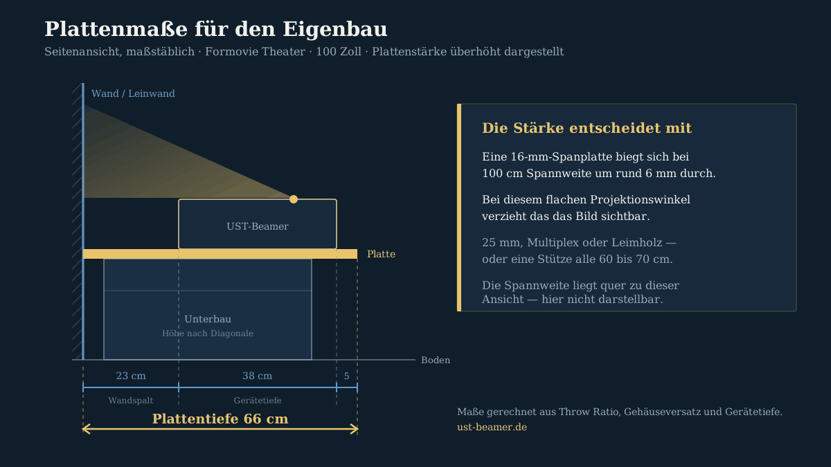 Plattenmaße für ein selbstgebautes UST-Lowboard: 23 cm Wandspalt plus 38 cm Gerätetiefe plus 5 cm Überstand ergeben 66 cm Plattentiefe